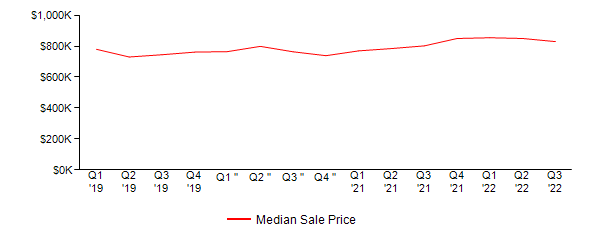 Sales Price Trends